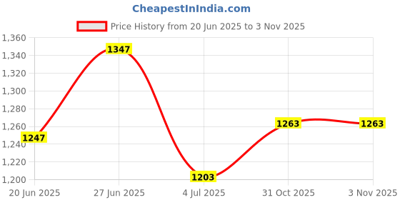 flipkart.com garrege Hyundai Grand i10 Nios, Grand i10 Asta Option Body Cover garrege Price History Graph from 20 Jun 2025 to 2 Nov 2025