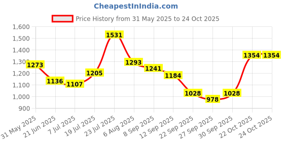 flipkart.com garrege Hyundai Venue Body Cover garrege Price History Graph from 31 May 2025 to 22 Oct 2025