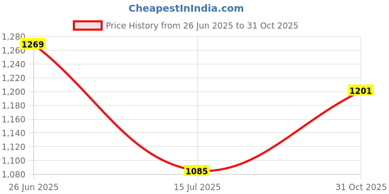 flipkart.com garrege Hyundai Verna, Verna 1.4 CRDi, Verna 1.5 CRDI Diesel Body Cover garrege Price History Graph from 26 Jun 2025 to 31 Oct 2025