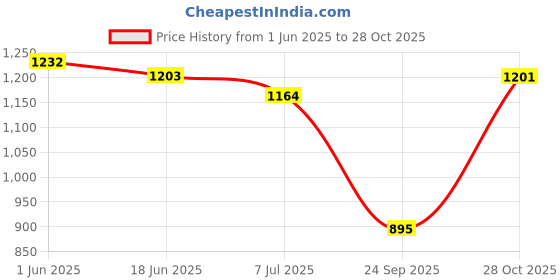 flipkart.com garrege Kia Sonet Body Cover garrege Price History Graph from 1 Jun 2025 to 28 Oct 2025