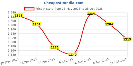 flipkart.com garrege Kia Sonet, Sonet Body Cover garrege Price History Graph from 28 May 2025 to 25 Oct 2025
