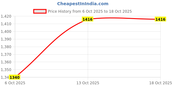 flipkart.com garrege Mahindra Scorpio N Body Cover garrege Price History Graph from 6 Oct 2025 to 13 Oct 2025