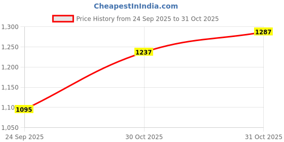 flipkart.com garrege Mahindra XUV 700 Body Cover garrege Price History Graph from 24 Sep 2025 to 31 Oct 2025