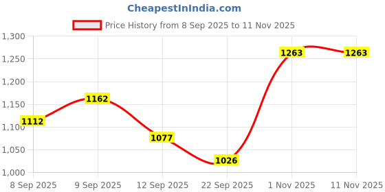 flipkart.com garrege Mahindra XUV 700, XUV 700 Body Cover garrege Price History Graph from 8 Sep 2025 to 10 Nov 2025