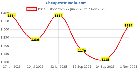 flipkart.com garrege Mahindra XUV300 W6 AMT Diesel Body Cover garrege Price History Graph from 27 Jun 2025 to 2 Nov 2025