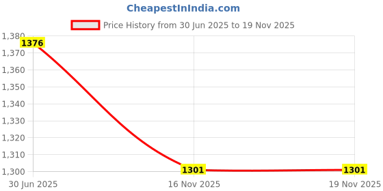 flipkart.com garrege Maruti Baleno 1.3 Zeta, Baleno 1.3 Alpha, Baleno 1.3 Sigma, Baleno Body Cover garrege Price History Graph from 30 Jun 2025 to 18 Nov 2025