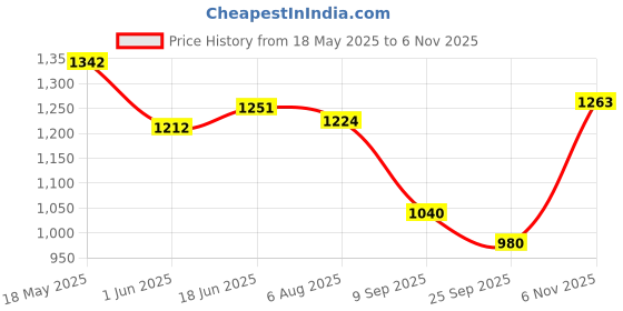 flipkart.com garrege Maruti Baleno, Baleno Delta Diesel, Baleno 1.3 Alpha, Baleno 1.3 Sigma, Baleno Alpha Diesel Body Cover garrege Price History Graph from 18 May 2025 to 6 Nov 2025