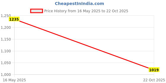 flipkart.com garrege Maruti Baleno Body Cover garrege Price History Graph from 16 May 2025 to 22 Oct 2025