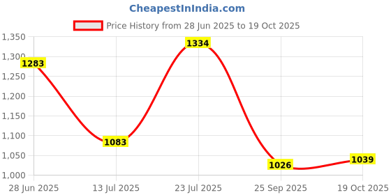 flipkart.com garrege Maruti Brezza Body Cover garrege Price History Graph from 28 Jun 2025 to 19 Oct 2025