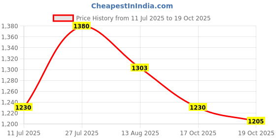 flipkart.com garrege Maruti Grand Vitara Body Cover garrege Price History Graph from 11 Jul 2025 to 19 Oct 2025