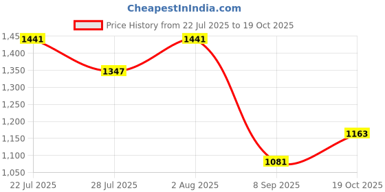 flipkart.com garrege Maruti Ignis Body Cover garrege Price History Graph from 22 Jul 2025 to 19 Oct 2025