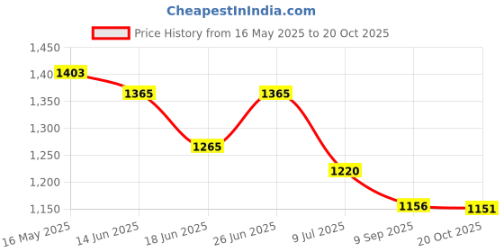 flipkart.com garrege Maruti Ignis, Ignis 1.2 AMT Alpha Petrol Body Cover garrege Price History Graph from 16 May 2025 to 20 Oct 2025