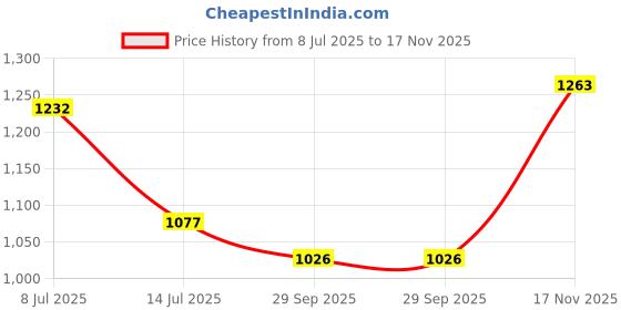 flipkart.com garrege Maruti Suzuki Baleno, Baleno 1.2 Alpha, Baleno 1.2 Sigma Body Cover garrege Price History Graph from 8 Jul 2025 to 17 Nov 2025