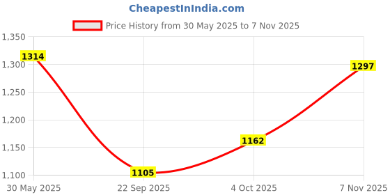 flipkart.com garrege Maruti Suzuki Ciaz Body Cover garrege Price History Graph from 30 May 2025 to 7 Nov 2025