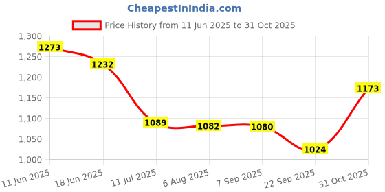 flipkart.com garrege Maruti Suzuki Ertiga, Ertiga VXI AT Petrol, Ertiga EX Body Cover garrege Price History Graph from 11 Jun 2025 to 31 Oct 2025