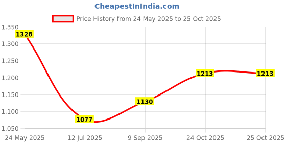 flipkart.com garrege Maruti Suzuki Swift Dzire, Dzire, Swift Dzire AMT VDI Diesel Body Cover garrege Price History Graph from 24 May 2025 to 25 Oct 2025