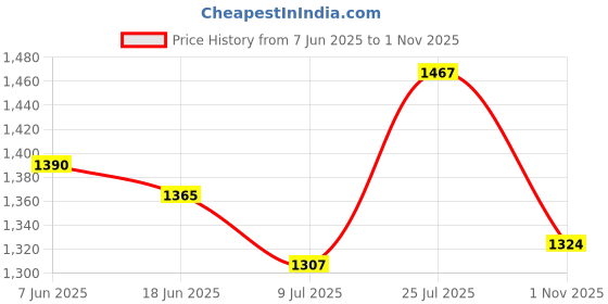 flipkart.com garrege Maruti Suzuki Swift Dzire LX Body Cover garrege Price History Graph from 7 Jun 2025 to 1 Nov 2025