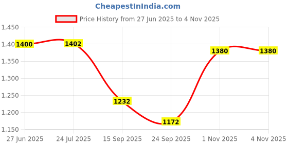 flipkart.com garrege Maruti Suzuki WagonR Body Cover garrege Price History Graph from 27 Jun 2025 to 1 Nov 2025
