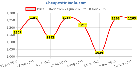 flipkart.com garrege Maruti Suzuki XL6, XL6 Alpha Petrol, XL6 Zeta Petrol Body Cover garrege Price History Graph from 21 Jun 2025 to 9 Nov 2025