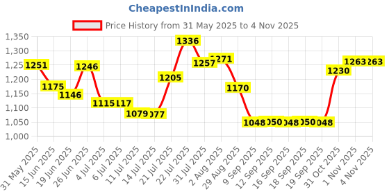 flipkart.com garrege Maruti Swift Dzire 1.2L, Swift Dzire Body Cover garrege Price History Graph from 31 May 2025 to 4 Nov 2025