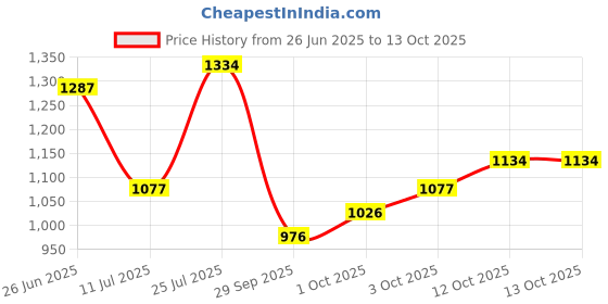 flipkart.com garrege Maruti Swift, Swift AMT VDI Diesel, Swift AMT VXI Petrol Body Cover garrege Price History Graph from 26 Jun 2025 to 12 Oct 2025