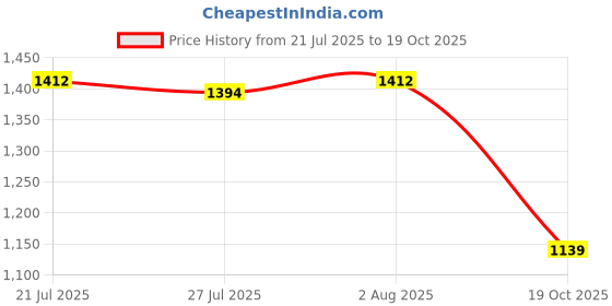 flipkart.com garrege Nissan Magnite Body Cover garrege Price History Graph from 21 Jul 2025 to 19 Oct 2025
