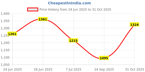 flipkart.com garrege Nissan Magnite, Magnite Body Cover garrege Price History Graph from 24 Jun 2025 to 31 Oct 2025