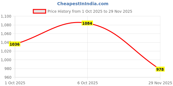 flipkart.com garrege Renault Kwid Body Cover garrege Price History Graph from 1 Oct 2025 to 29 Nov 2025
