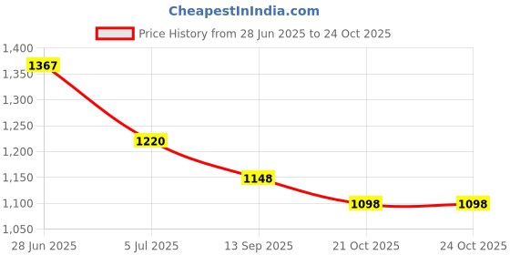 flipkart.com garrege Skoda Kushaq, Kushaq Body Cover garrege Price History Graph from 28 Jun 2025 to 22 Oct 2025