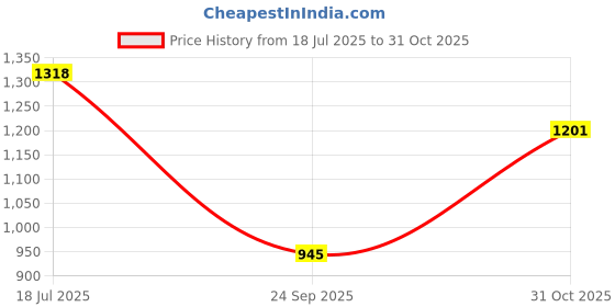 flipkart.com garrege Tata Altroz Body Cover garrege Price History Graph from 18 Jul 2025 to 31 Oct 2025