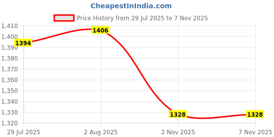 flipkart.com garrege Tata Altroz XT Diesel Body Cover garrege Price History Graph from 29 Jul 2025 to 2 Nov 2025