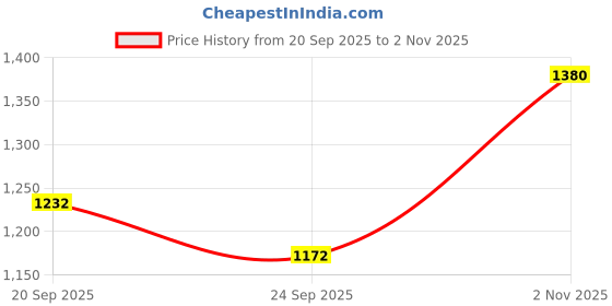 flipkart.com garrege Tata Curvv Body Cover garrege Price History Graph from 20 Sep 2025 to 2 Nov 2025
