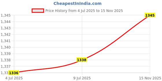 flipkart.com garrege Tata Nexon EV XZ Plus Body Cover garrege Price History Graph from 4 Jul 2025 to 15 Nov 2025