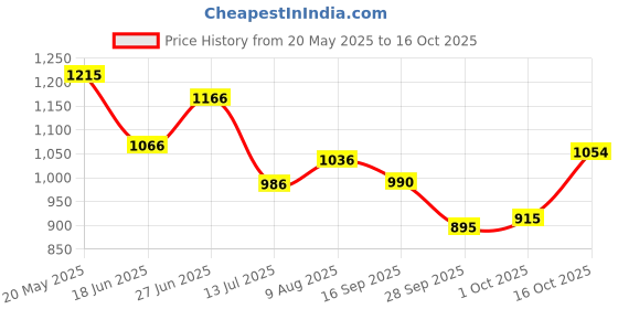 flipkart.com garrege Tata Punch Body Cover garrege Price History Graph from 20 May 2025 to 16 Oct 2025
