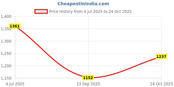 flipkart.com garrege Tata Swift Dzire LDI Diesel Body Cover garrege Price History Graph from 4 Jul 2025 to 24 Oct 2025