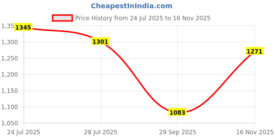 flipkart.com garrege Toyota Rumion Body Cover garrege Price History Graph from 24 Jul 2025 to 16 Nov 2025