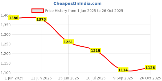 flipkart.com garrege Volkswagen Polo, Polo 1.0 MPI Comfortline Petrol, Polo 1.2L Body Cover garrege Price History Graph from 1 Jun 2025 to 26 Oct 2025