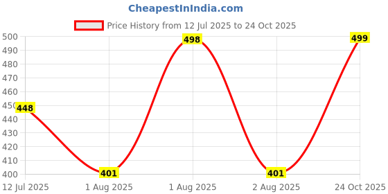 flipkart.com garrison Men & Women Brown Messenger Bag garrison Price History Graph from 12 Jul 2025 to 24 Oct 2025