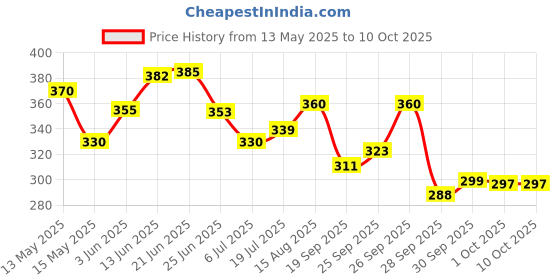 flipkart.com garry GRY13 Combo of Tummy Trimmer, Toning Tube for Stretching Workout at Home Ab Exerciser garry Price History Graph from 13 May 2025 to 9 Oct 2025