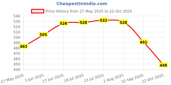 flipkart.com garsum 3 fold Auto Open Polyester Men/Women UV Protection Monsoon/Rainy & Sun Umbrella Umbrella garsum Price History Graph from 27 May 2025 to 22 Oct 2025