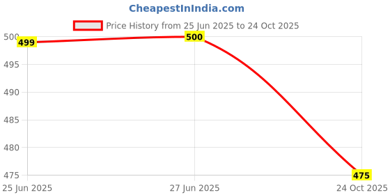 flipkart.com garsum 3 fold Auto Open Polyester Men/Women UV Protection Monsoon/Rainy & Sun Umbrella Umbrella garsum Price History Graph from 25 Jun 2025 to 24 Oct 2025