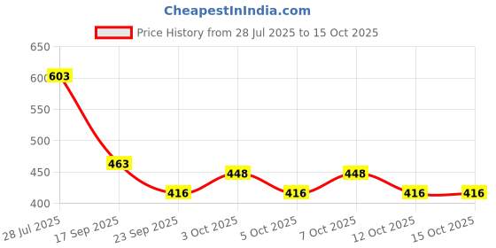 flipkart.com garsum Pocket Travel Umbrella Windproof (Manual Open) Sun Rain Mini Ultra-Light 2 Fold Umbrella garsum Price History Graph from 28 Jul 2025 to 14 Oct 2025