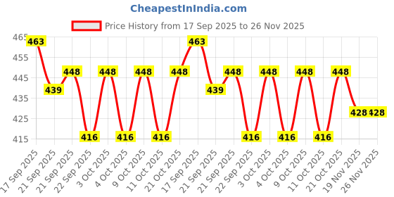 flipkart.com garsum Pocket Travel Umbrella Windproof (Manual Open) Sun Rain Mini Ultra-Light 2 Fold Umbrella garsum Price History Graph from 17 Sep 2025 to 25 Nov 2025