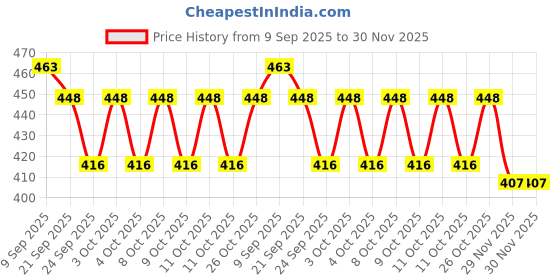 flipkart.com garsum Pocket Travel Umbrella Windproof (Manual Open) Sun Rain Mini Ultra-Light 2 Fold Umbrella garsum Price History Graph from 9 Sep 2025 to 30 Nov 2025