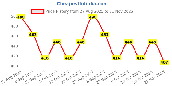 flipkart.com garsum Pocket Travel Umbrella Windproof (Manual Open) Sun Rain Mini Ultra-Light 2 Fold Umbrella garsum Price History Graph from 27 Aug 2025 to 21 Nov 2025