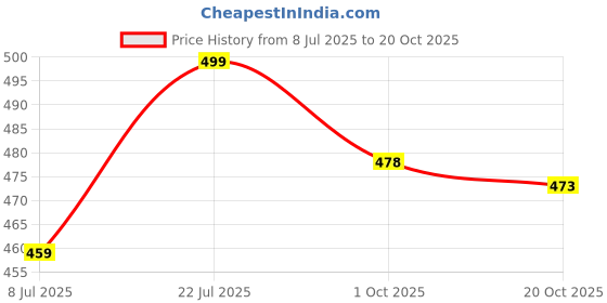 flipkart.com garteen Men Straight Fit Mid Rise Grey Jeans garteen Price History Graph from 8 Jul 2025 to 20 Oct 2025