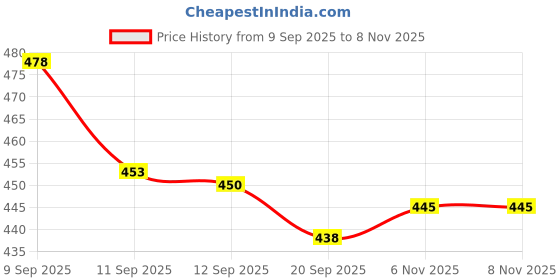 flipkart.com garteen Men Straight Fit Mid Rise Grey Jeans garteen Price History Graph from 9 Sep 2025 to 8 Nov 2025