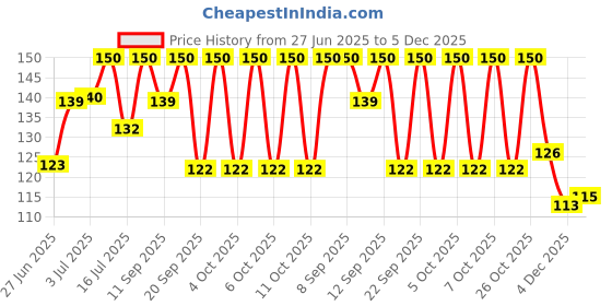 flipkart.com gartig Rubber Bathroom Mat gartig Price History Graph from 27 Jun 2025 to 5 Dec 2025
