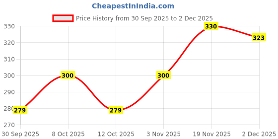 flipkart.com gartig Rubber Bathroom Mat gartig Price History Graph from 30 Sep 2025 to 2 Dec 2025