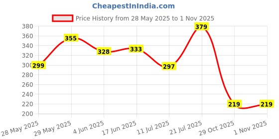 flipkart.com garu Desk Lamps Study, Rechargeable USB Light Led Children Eye Protection Desk Lamp Study Lamp garu Price History Graph from 28 May 2025 to 31 Oct 2025